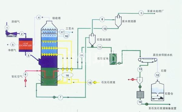 濕法煙氣脫硫技術(shù)